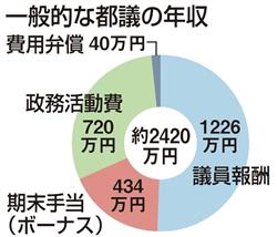 議員 年収 市議会