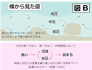 川の流れと障害物