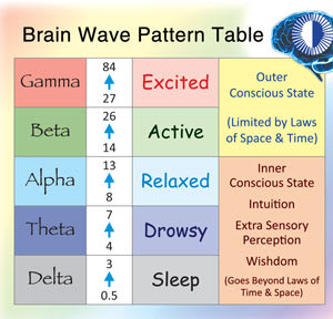 Mind Training Well Trained Mind Brain Waves Chart Types of Brain Waves Brain Waves Frequency