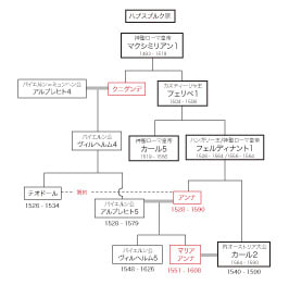 神聖ローマ皇帝フェルディナント1世皇女 アンナ まりっぺのお気楽読書