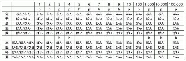 今 何分 は なんふん なんぷん 英語と子育て