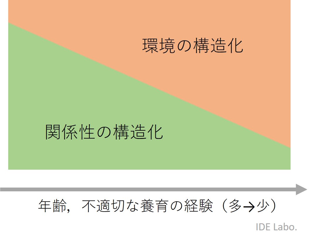 チェック 愛着 障害