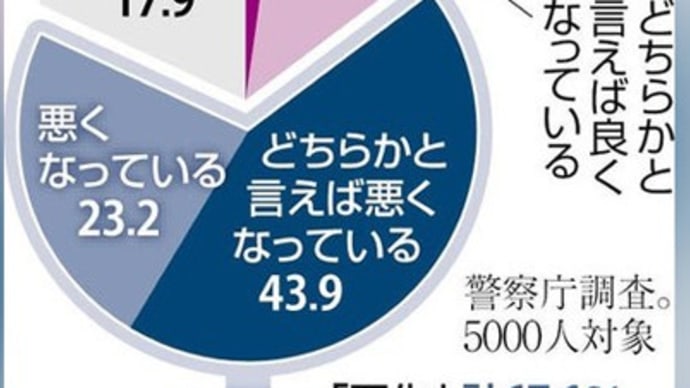 刑法犯が2022年から3年連続で増加しています。
