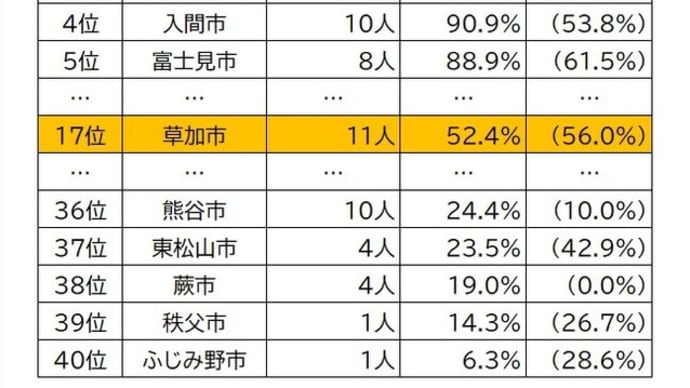 【男性育休取得率】埼玉県内40市ランキング2022－草加市役所は？