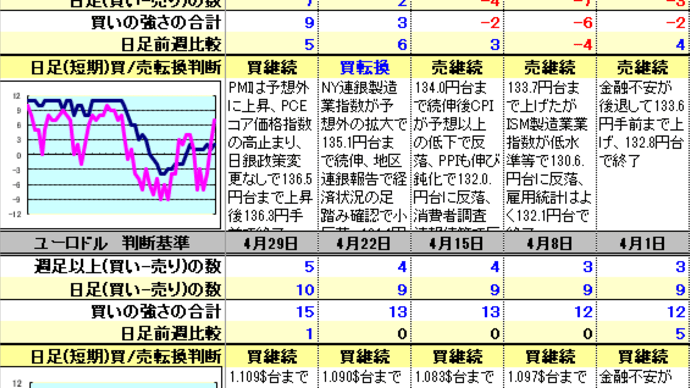ドル円等のトレンド分析(2023年4月29日)