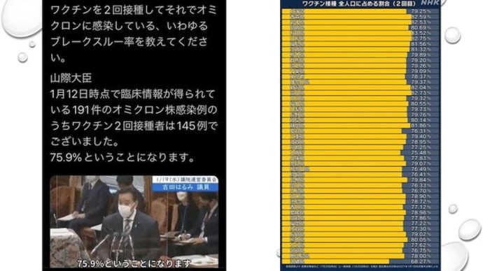 オミクロン感染者のワクチン2回接種率、75.6%。日本国民のワクチン2回接種率とほぼ同じ。w