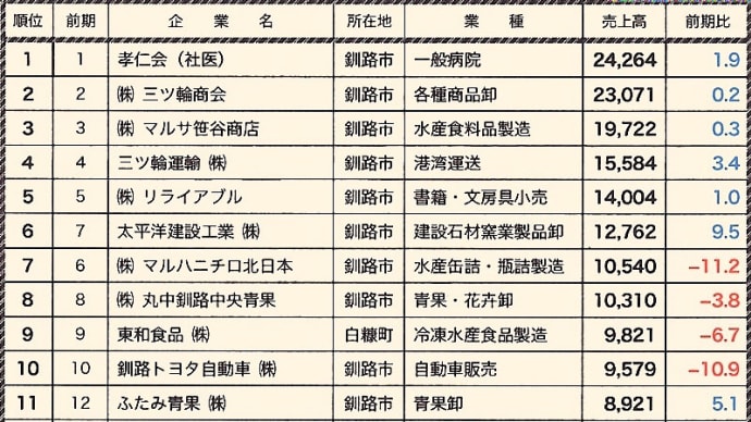 2019年度「北海道釧路根室管内主要企業」売上高(上位20社)