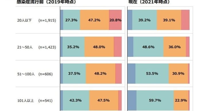 コロナ禍でデジタル化が急速に浸透した!!