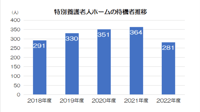 特別養護老人ホームの待機者281人に【草加市】