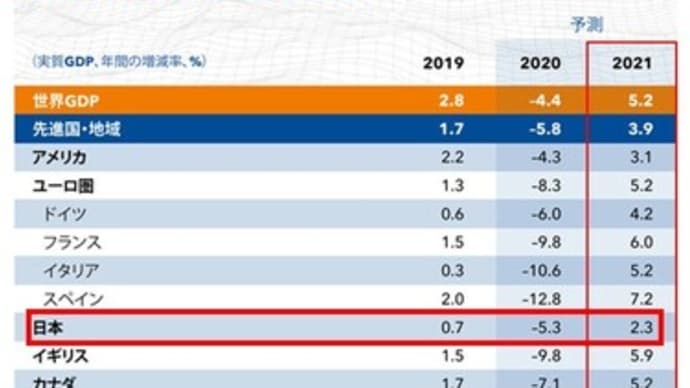 世界のGDP成長率は?