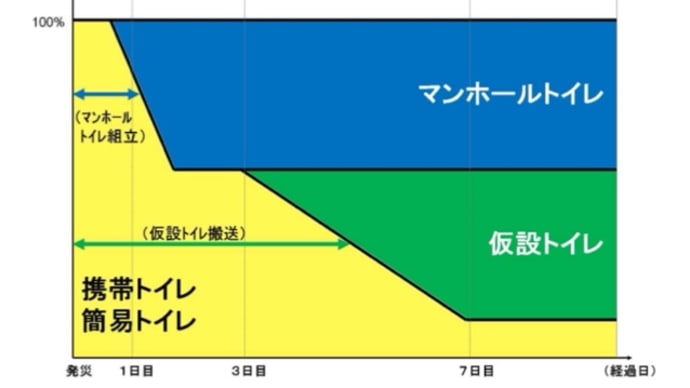災害時に重要なトイレ対策を一般質問で求めました