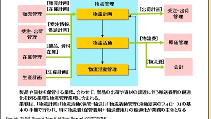 14-1.物流管理の概要:14-1-1.物流管理とは