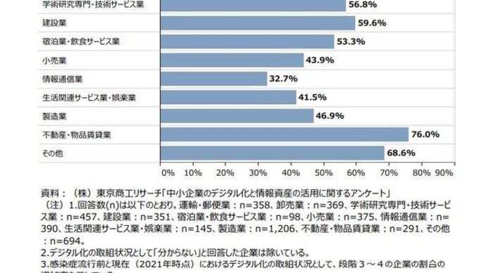 卸売業がデジタル化を強化している!!