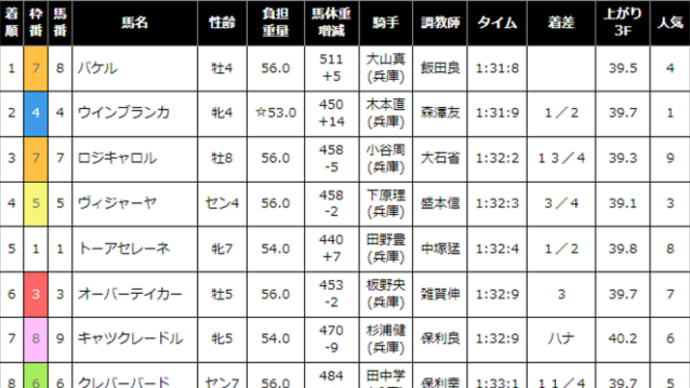 【ヴィジャーヤ】一応進歩アリも、今日は試運転でした(^^;) 1/2園田7R・4着