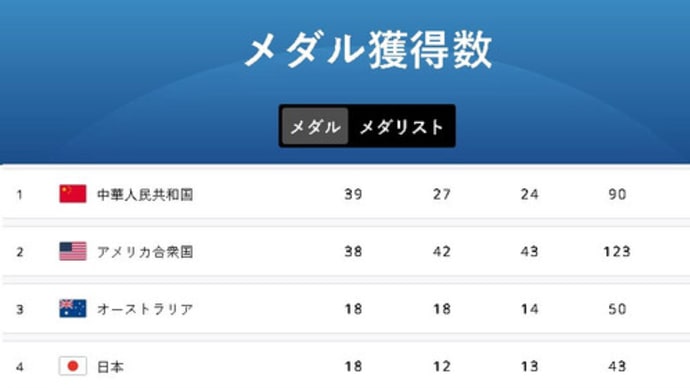 パリ五輪メダル数で日本に勝ったと狂乱していた韓国。日本は3位(金メダル20)、韓国8位(金メダル13)