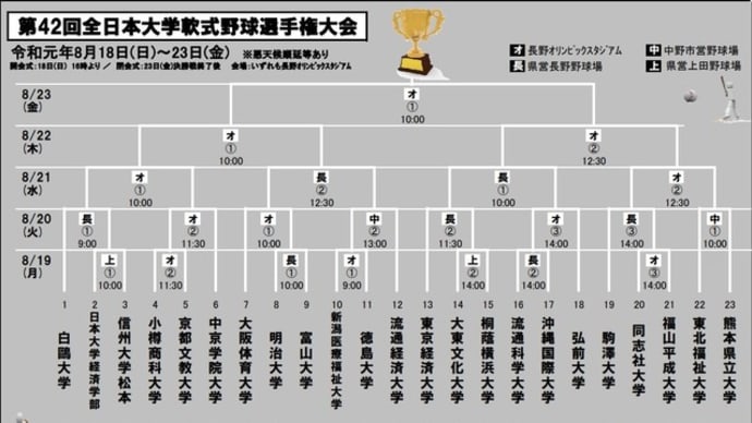 第42回 全日本大学軟式野球選手権大会 決勝 中京学院大(東海・岐阜) vs. 桐蔭横浜大(南関東・神奈川)