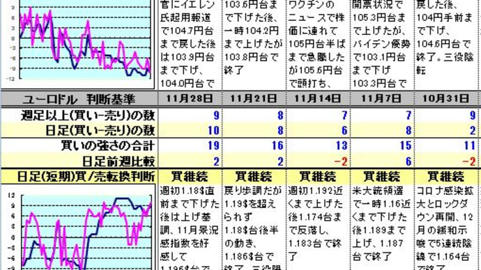 ドル円等のトレンド分析（11月28日）