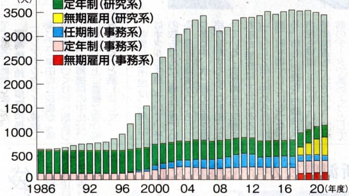 理研の研究職員600人雇止め 60チーム解散も 日本の科学研究ますます衰退