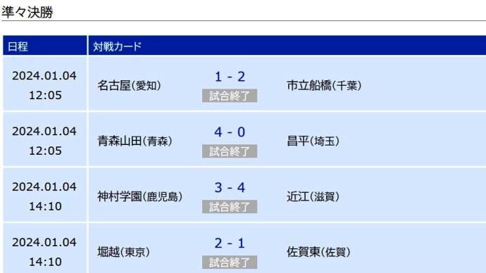 第102回全国高校サッカー大会　「近江」　みごと準決勝（ベスト4）に進出（速報）