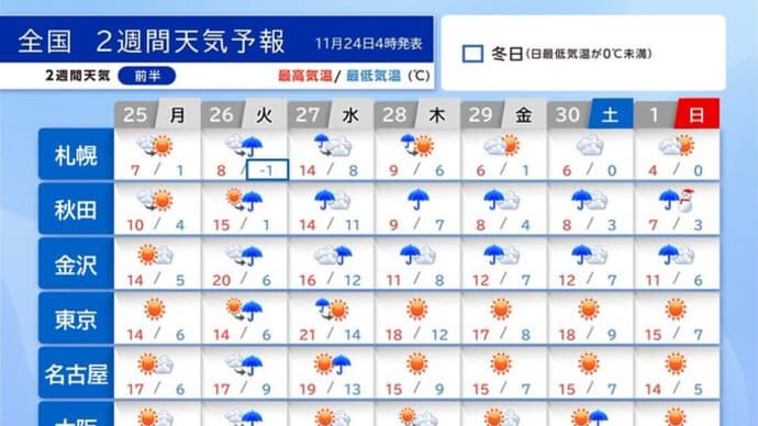 寒暖差が大きな冬の入りになりそうです