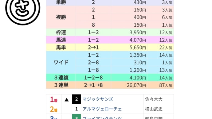 散々な結果に終わった札幌や