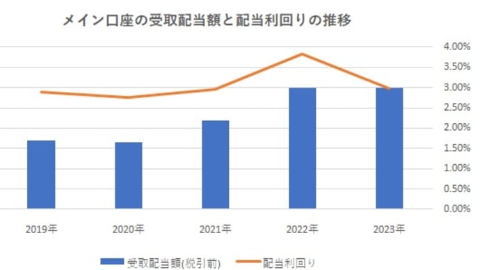 メイン口座の配当利回りの推移（2019年～2023年）