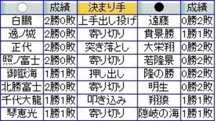 大相撲7月場所2日目