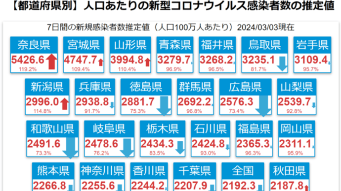 2024年3月8日発表の新型コロナデータについて