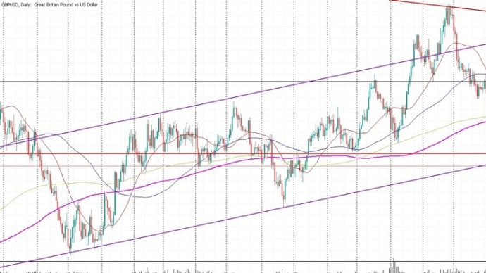 環境認識11/25GBPUSD