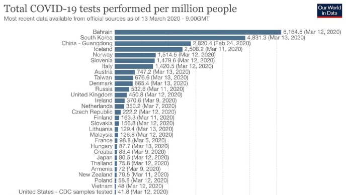 新型コロナの検査数、やはり日本は少なすぎる。人口１００万人に対して日本８０人、台湾６７６人、韓国４８３１人、中国２８２０人、イタリア１４２０人、イギリス４５０人、ロシア５３２人。