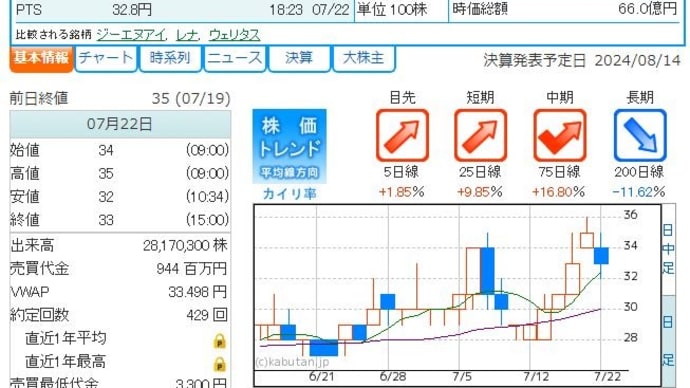 ボロ株 4597 ソレイジア・ファーマ 仕込み完了ソロソロ⇧
