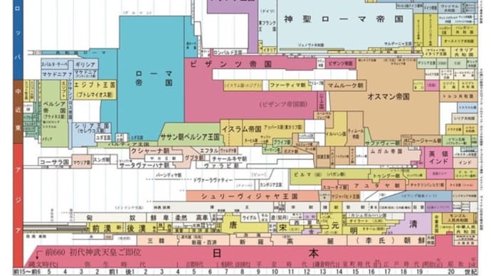 中国や韓国の歴史の授業では、いつからの歴史を教えているのだろうか、とふと思った。 歴史を学ぶと日本は唯一の国、と思えてしまう。