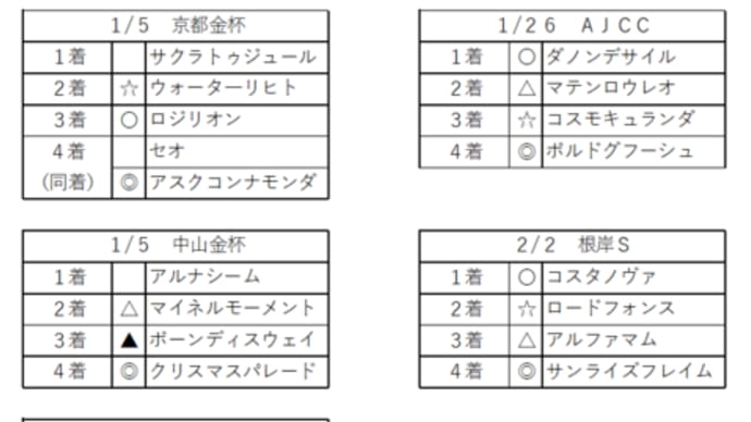 今年連続5回目の4着タテ目w