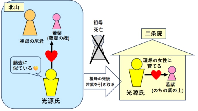 ●『源氏物語』5帖 若紫(わかむらさき) /若紫(のちの紫の上)との出会いと、藤壺との不義密通