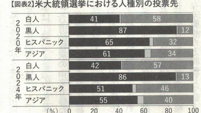 ☆ 「労働者 vs. 富裕層」の構図を「米国 vs. 海外諸国」にすり替えたトランプ