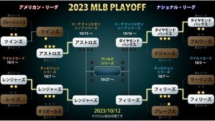 リーグ戦絶対王者が勝つと限らない MLBプレーオフ