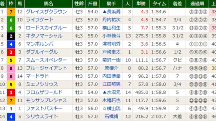 【マードラド】少しだけ前進!? 3/30中山3R・9着
