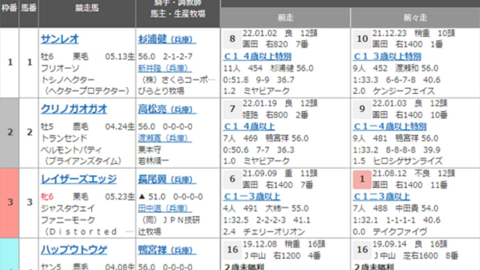 【ヴィジャーヤ】2/2姫路7Rに出走、メイケイエールにあやかりたい(^^ゞ
