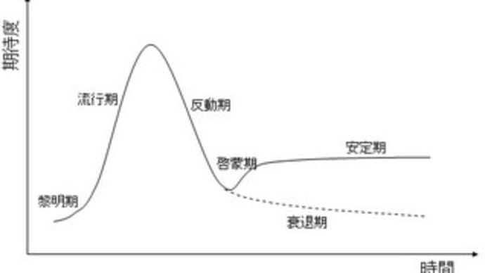 “ハイプ曲線”とは