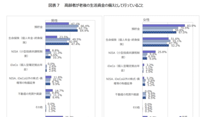 老後資金の備え
