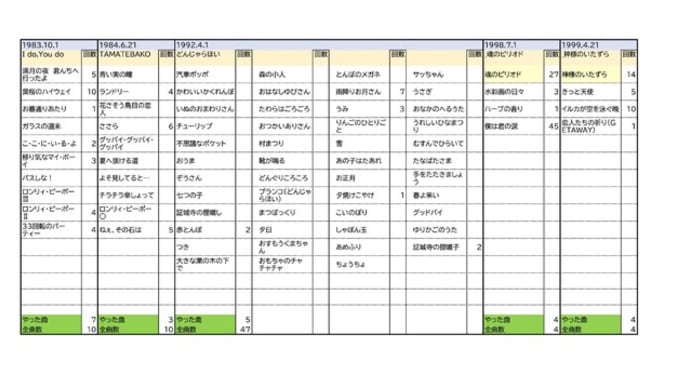 1998年~2023年のソロライブデータ(I do,You do~神様のいたずら)
