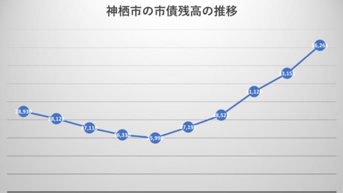 市債残高の増加