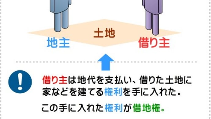 借地権とは?