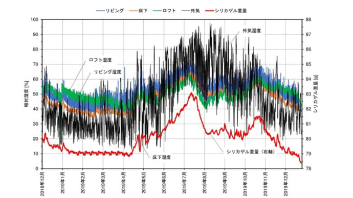 湿度とファースシリカの重量…北斗市・本社