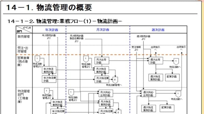 14-1-2.物流管理業務フロー1-物流計画-