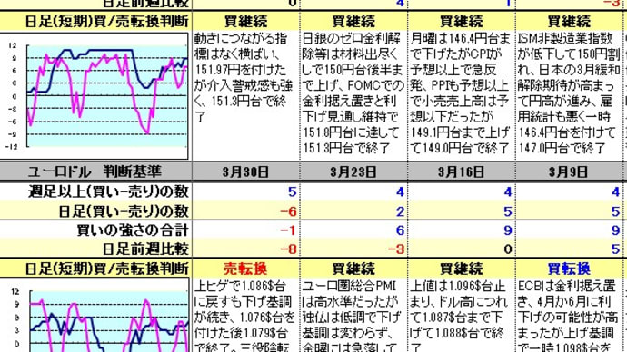ドル円等のトレンド分析(2024年3月30日)