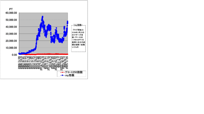 今週(7/7~7/11)の結果