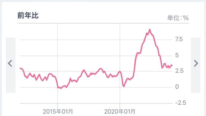 米4月物価、3.4%上昇 3カ月ぶり縮小(共同通信)