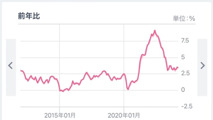 米4月物価、3.4％上昇　3カ月ぶり縮小(共同通信)