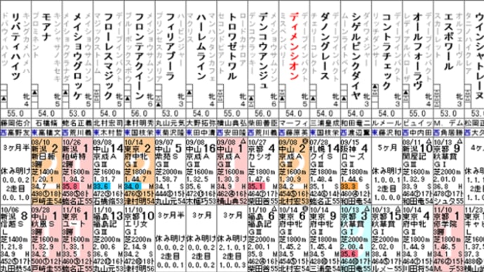 【ディメンシオン】好仕上り! 12/14中山 ターコイズS・出走確定